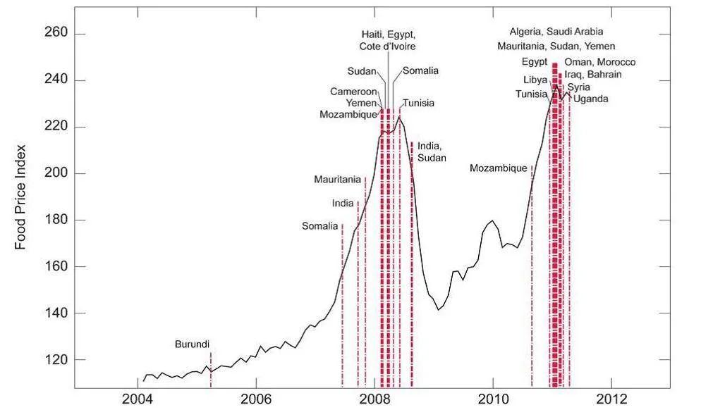 Fig 2 Food crisis